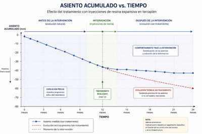 gráfico que mostra o comportamento do assentamento ao longo do tempo, antes e depois da intervenção