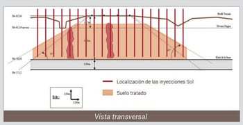 vista transversal das injeções de resina na porção de terreno tratado