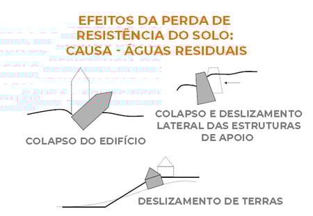 Efeitos da perda de resistência
