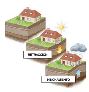 Problemas dos solos argilosos em condições de seca