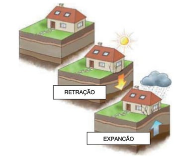 Esquema de retração e expansão de solos argilosos sob a fundação de uma habitação