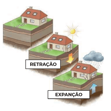 Expansão e retração