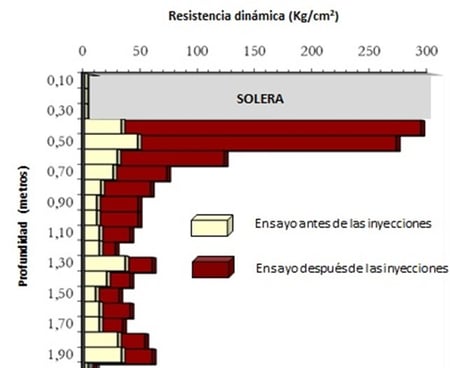 Ensaio penetrométrico