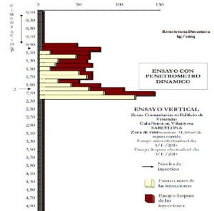 ensaio penetrométrico
