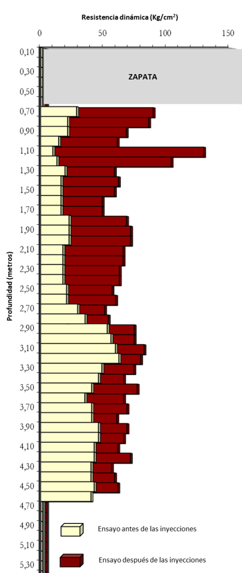 Gráfico do ensaio penetrométrico