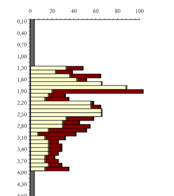 Gráfico do ensaio penetrométrico