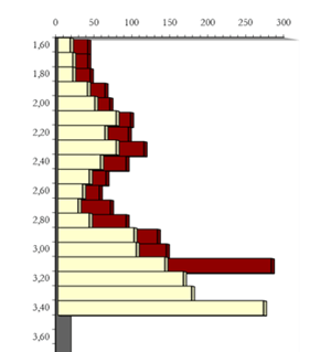 gráfico do ensaio penetrométrico