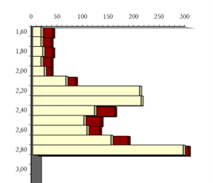 gráfico do ensaio penetrométrico