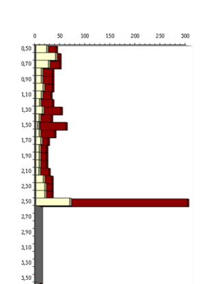 gráfico do ensaio penetrométrico