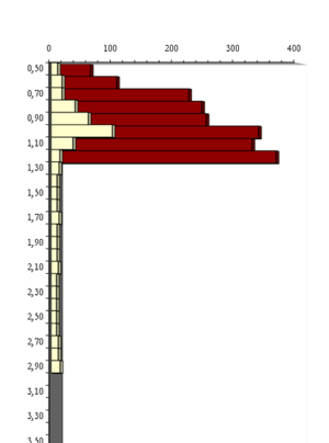 gráfico do ensaio penetrométrico