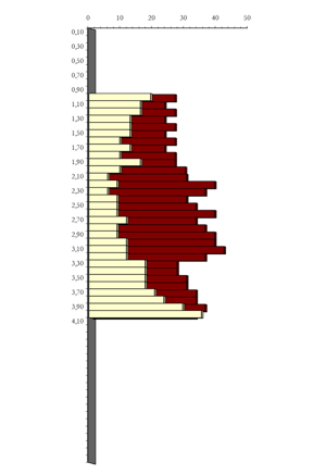 Resultado de Ensaios de Penetração Dinâmica realizados em obra.