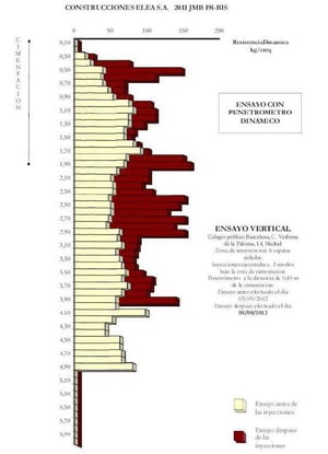 Gráfico do ensaio penetrométrico