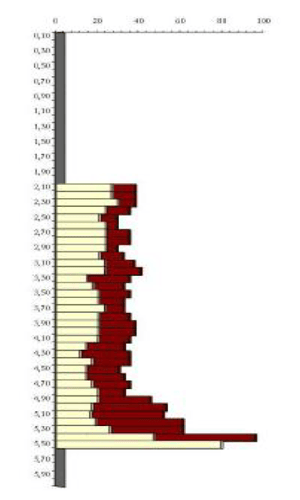 Gráfico do ensaio penetrométrico