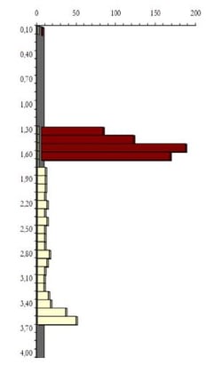 Gráfico de ensaio penetrométrico