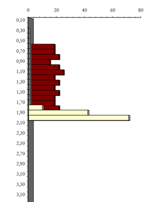 Gráfico do ensaio de penetração dinâmica