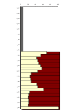gráfico do ensaio penetrométrico