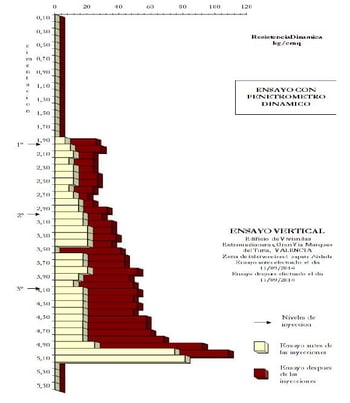 ensayo penetrométrico