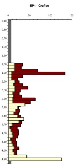 gráfico do ensaio penetrométrico