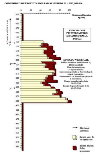 ensaio penetrométrico