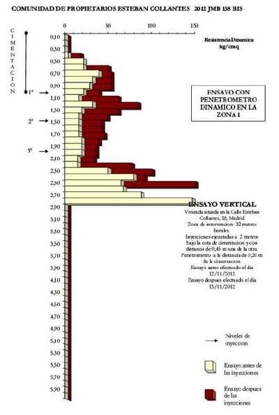 Gráfico do ensaio penetrométrico