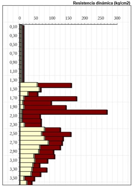 Gráfico do ensaio de penetração dinâmica