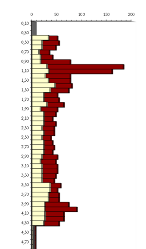 Gráfico do ensaio penetrométrico