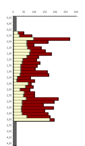 Gráfico do ensaio penetrométrico