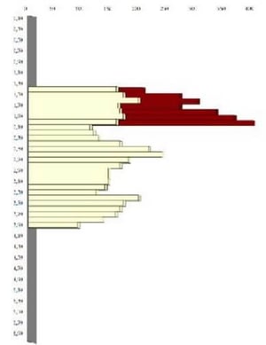 Gráfico do ensaio penetrométrico
