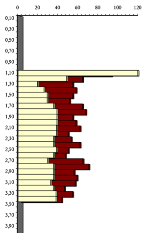 Gráfico do ensaio penetrométrico