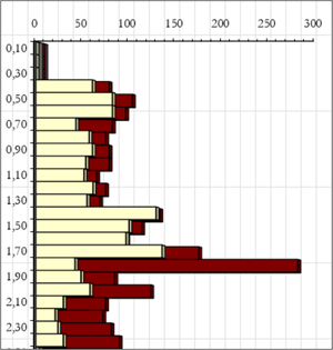 Gráfico do ensaio penetrométrico