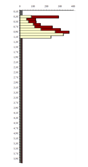 Gráfico de ensaio penetrométrico