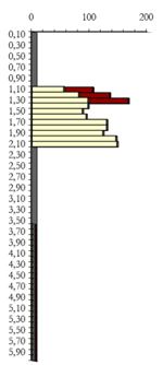Gráfico do ensaio penetrométrico