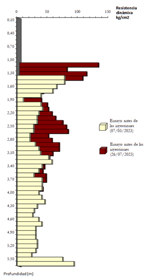 Resultados do teste de penetração