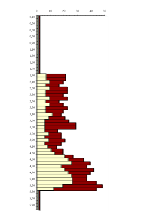 Gráfico de ensaio penetrométrico