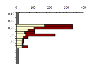 Gráfico de ensaio penetrométrico