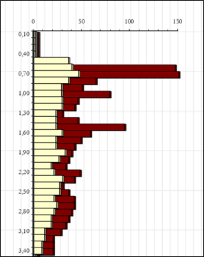 Gráfico de ensaio penetrométrico