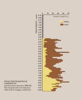 Gráfico de ensaio penetrométrico