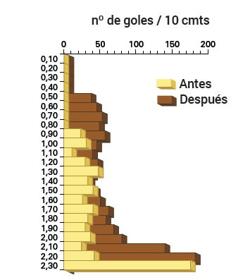 Gráfico de ensaio penetrométrico