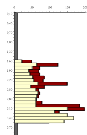 Gráfico de ensaio penetrométrico