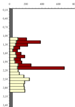 Gráfico de ensaio penetrométrico
