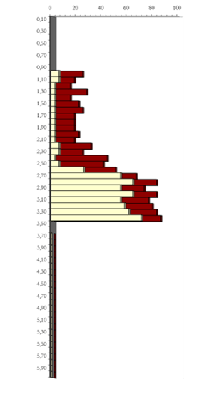 Gráfico de ensaio penetrométrico