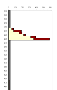 Gráfico de ensaio penetrométrico