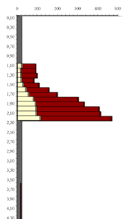 Gráfico de ensaio penetrométrico