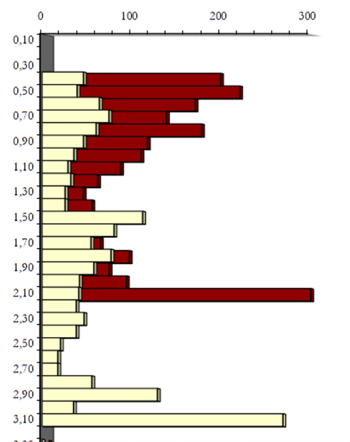 gráfico de ensaio penetrométrico