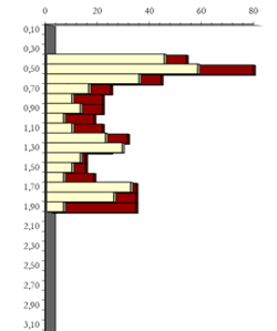 gráfico de ensaio penetrométrico