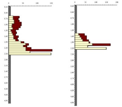 Gráficos de ensaios penetrométricos