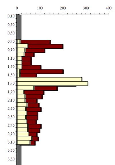 Gráfico de ensaio penetrométrico