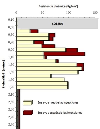 Gráfico de ensaio penetrométrico