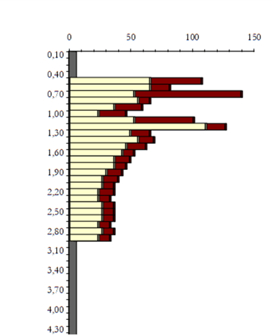 Gráfico de ensaio penetrométrico