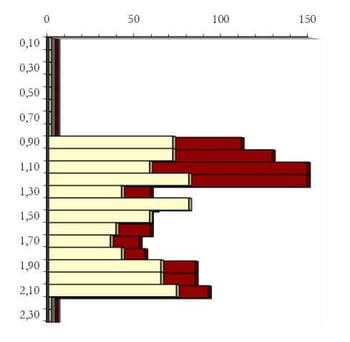 Gráfico de ensaio penetrométrico